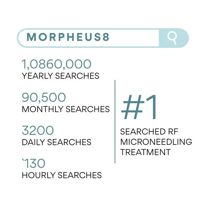 morpheus8 rf microneedling #1 searched over 1 million searches per year