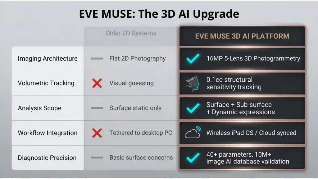 comparison between eve muse and older legacy skin analysis devices